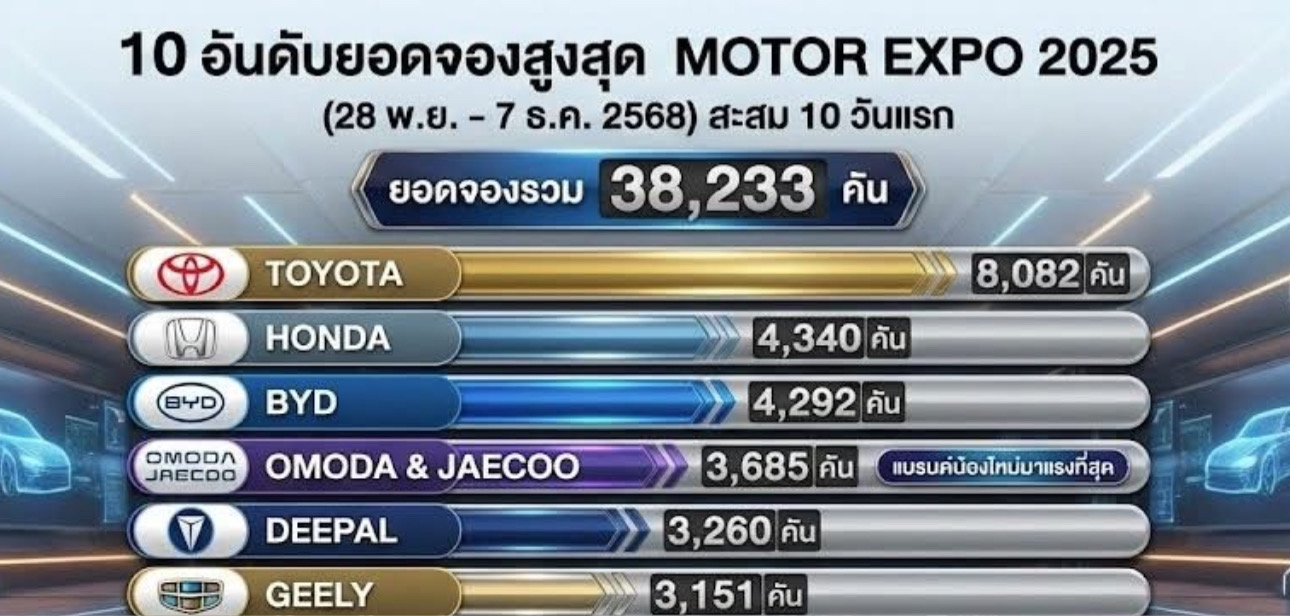 10 อันดับยอดจองรถยนต์ Motor Show 2025 – Toyota ยังครองแชมป์, EV จีนยึด 7 อันดับ